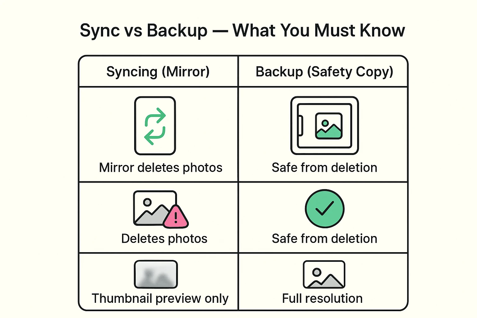 This infographic clarifies syncing versus backup, highlighting why deleting photos affects synced devices but not backed-up photos, reducing user confusion and fear.