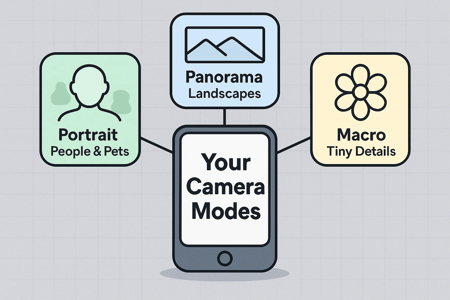 This visual introduces the three essential smartphone camera modes as a beginner's creative toolkit with clear icons and descriptions for easy identification.