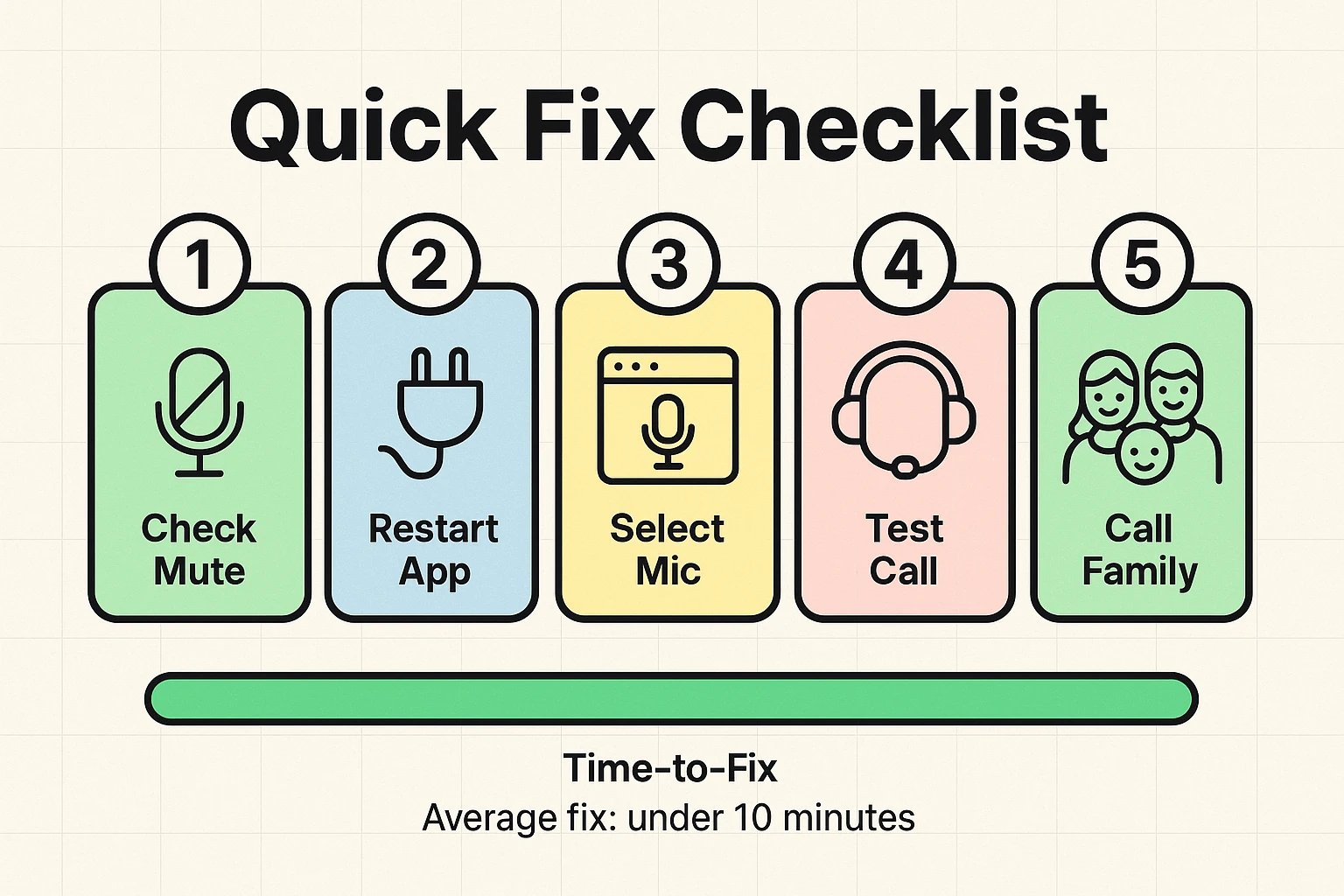 A clear, step-by-step quick-fix flowcard to restore audio or video on calls—designed for seniors who need fast, low-stress solutions.