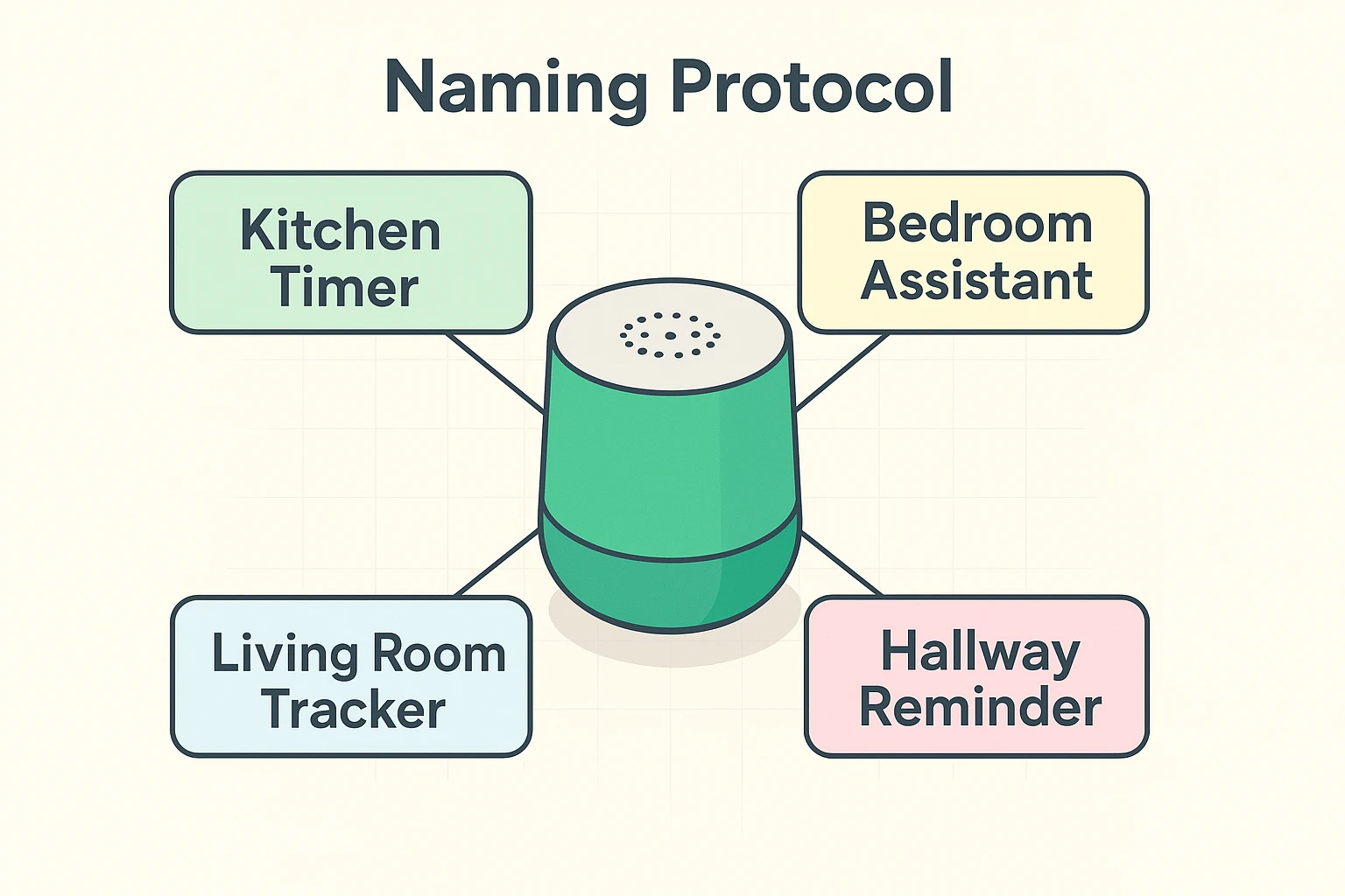 This image demonstrates how naming devices based on their function rather than location improves recall and coordination in multi-device homes.