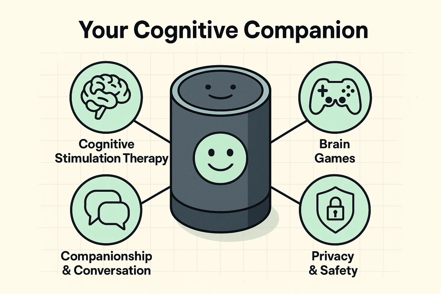Depicts Alexa as a multi-faceted cognitive companion for seniors, balancing fun, safety, and mental health benefits through voice technology.