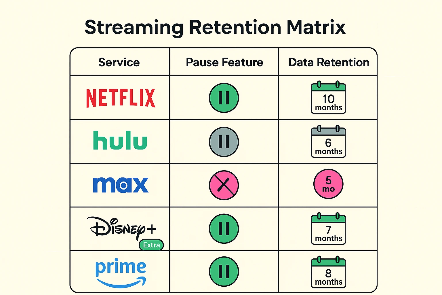 A concise matrix comparing key streaming platforms on their pause capabilities and data storage durations to guide user subscription strategies.