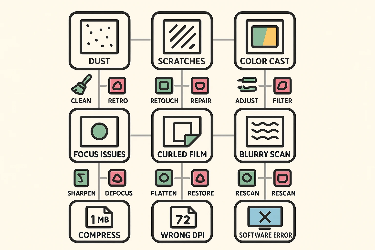 This troubleshooting framework helps seniors identify common scanning problems and offers simple fixes, empowering users to overcome technical hurdles confidently.