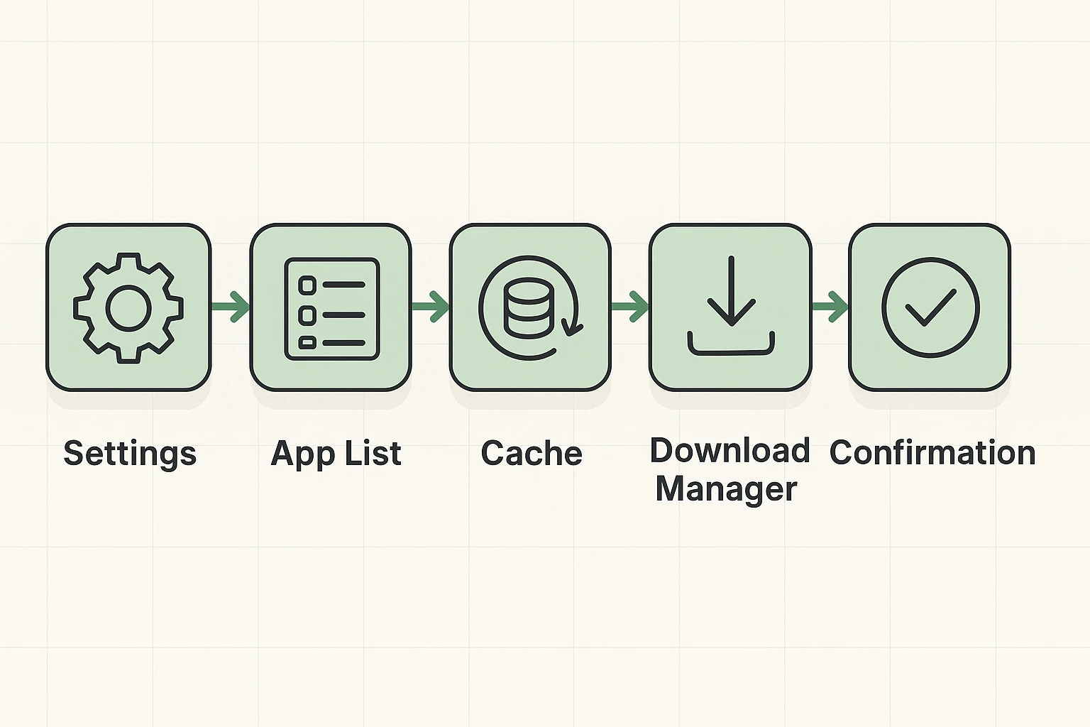 Step-by-step visualization of the deep-clean protocol demonstrating how to clear caches and reset the download manager to fix stubborn app updates.