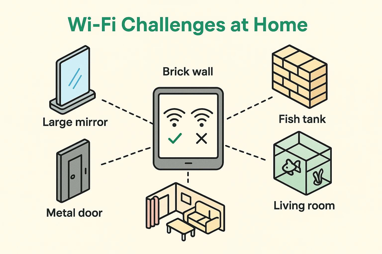 Visualizes common home obstacles that affect Wi-Fi signals and illustrates the handoff difference between mesh and extenders for seniors.