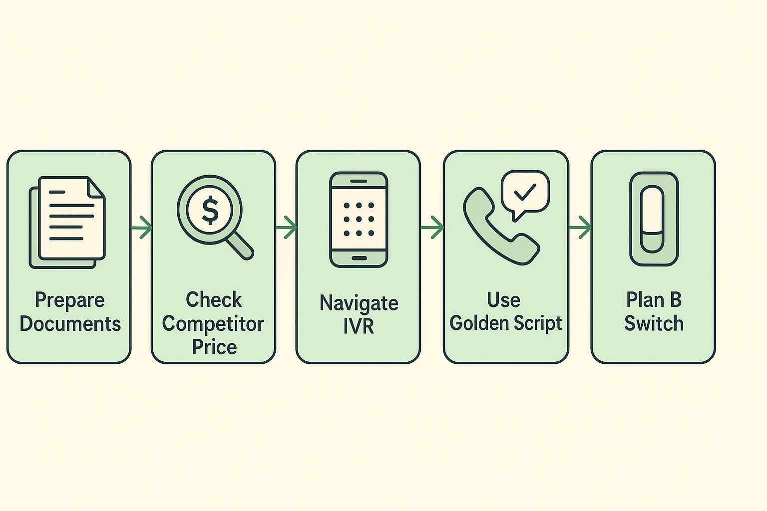 This process flow guides seniors through negotiation steps