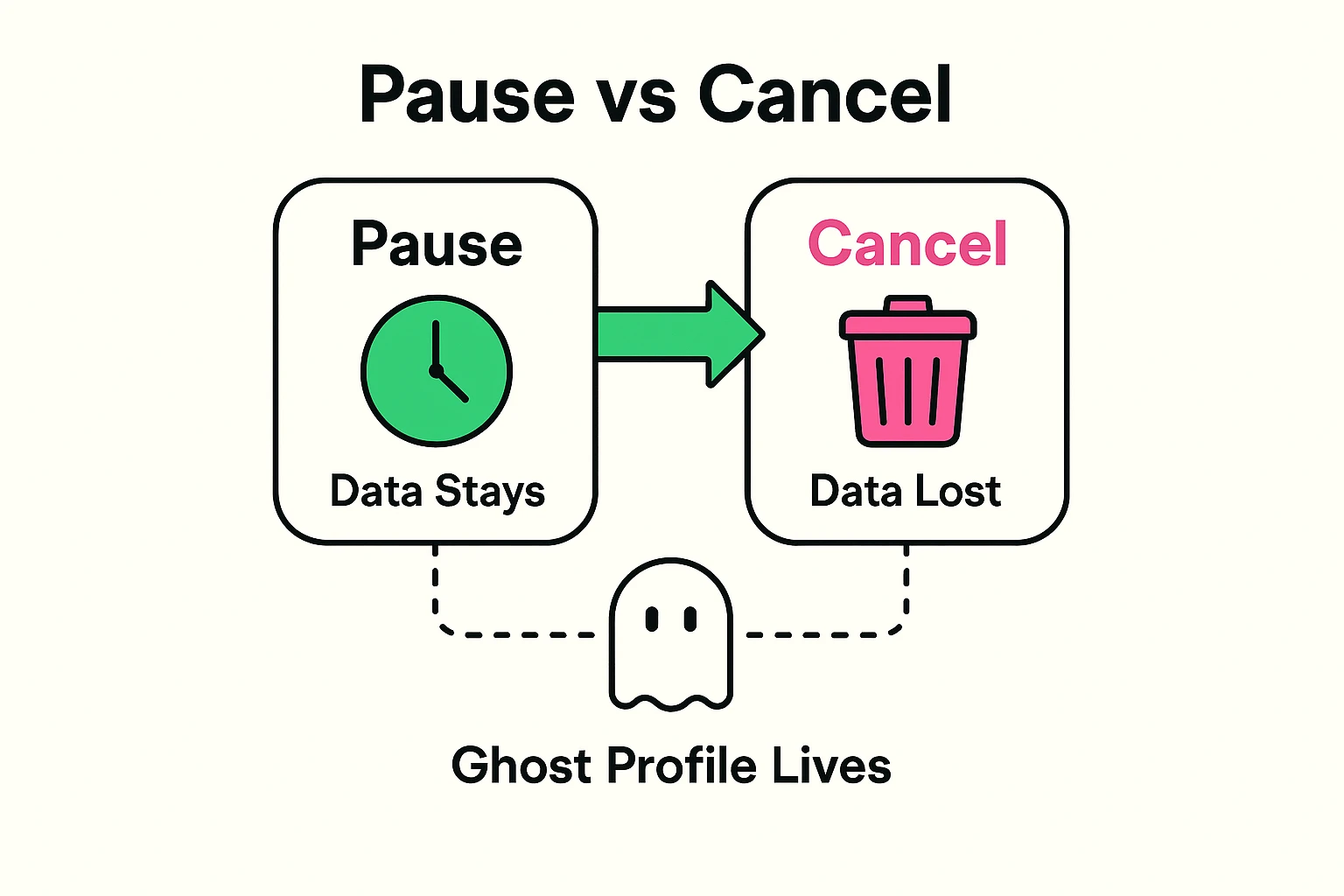 This visual explains the key difference between pausing and canceling streaming services, emphasizing data retention and algorithm preservation to empower strategic subscription control.