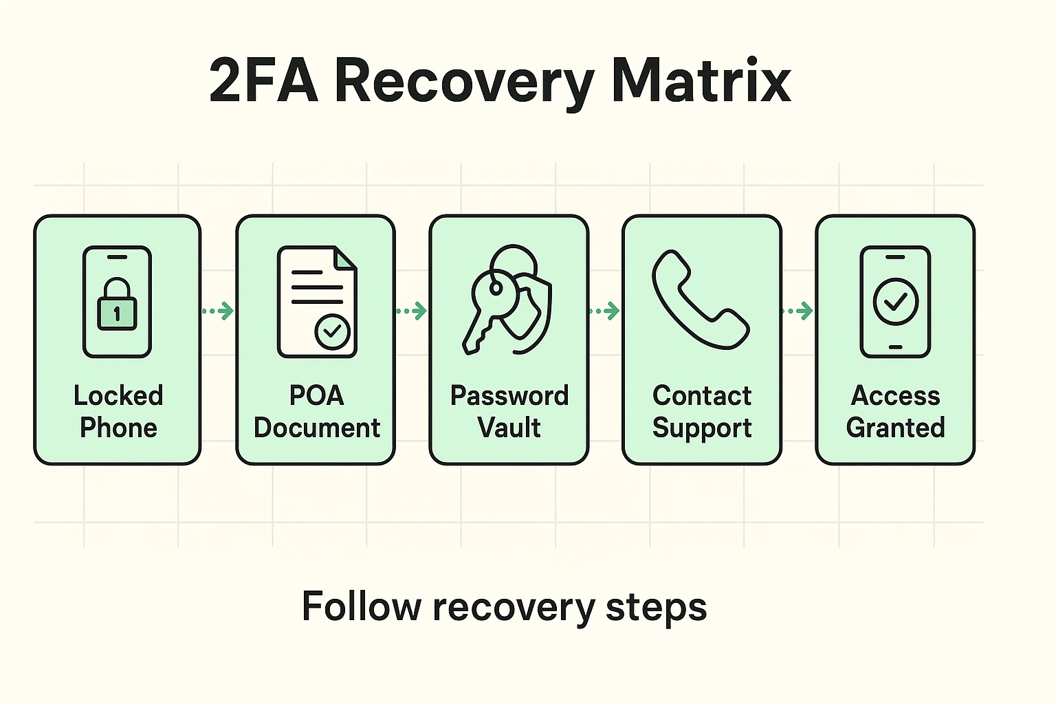 This flowchart guides users through the essential steps to recover two-factor authentication access during digital incapacity.