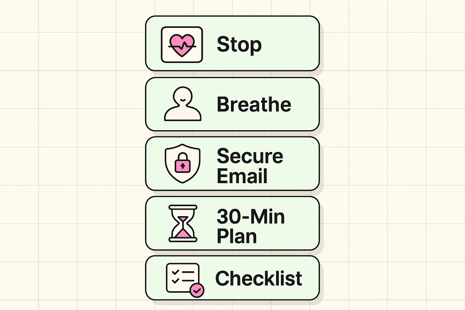 This visual guides seniors through a calm, step-by-step 'Emergency Triage' plan to regain control after an account hack, emphasizing the importance of stopping, breathing, and securing email first.