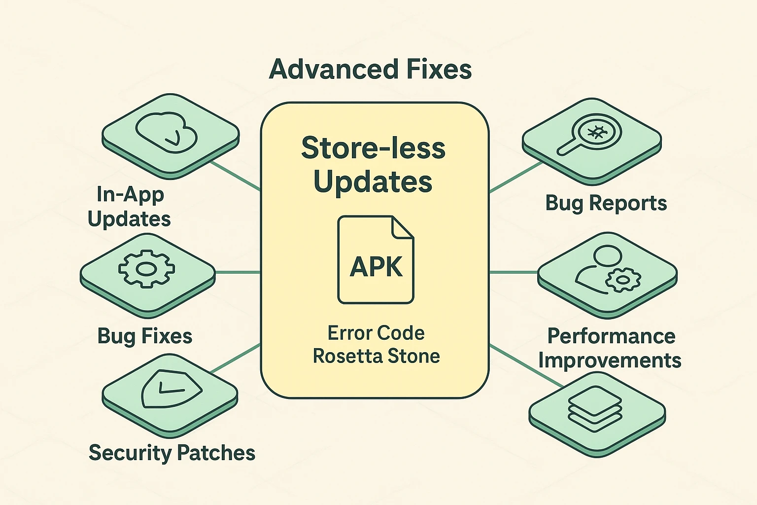 This visual explains advanced troubleshooting options like manual APK updates, handling unknown sources, and error code interpretations for niche apps.