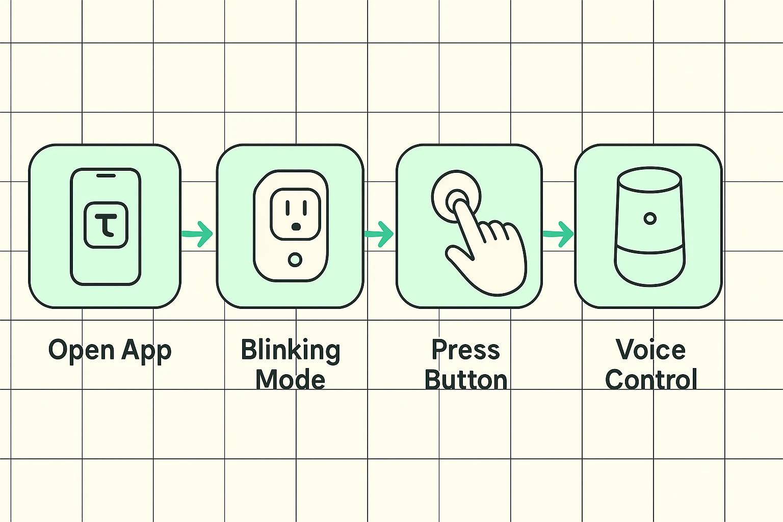 This stepwise flow guides seniors through the easy setup of smart plugs using the popular Tuya ecosystem, from app opening to voice control activation.