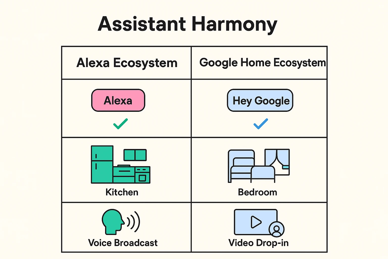 This comparison clarifies how different voice assistants operate in harmony under one roof by using distinct wake words and interaction methods.