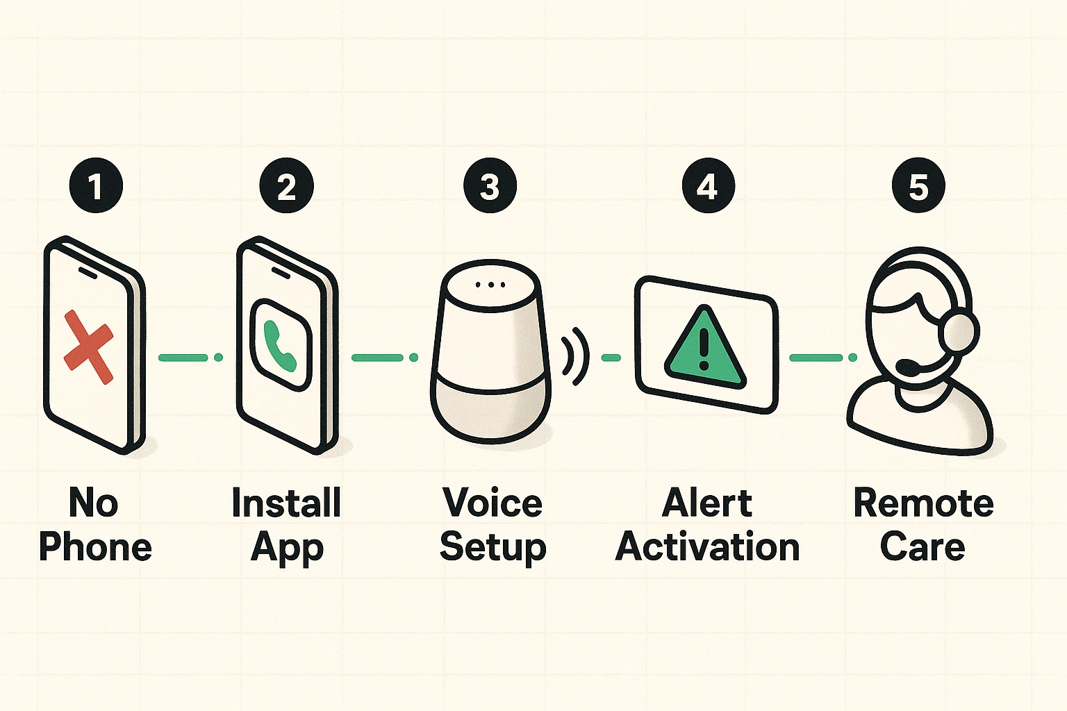 Guides users through configuring voice assistant emergency calls without a smartphone, enabling safety for zero-tech seniors.