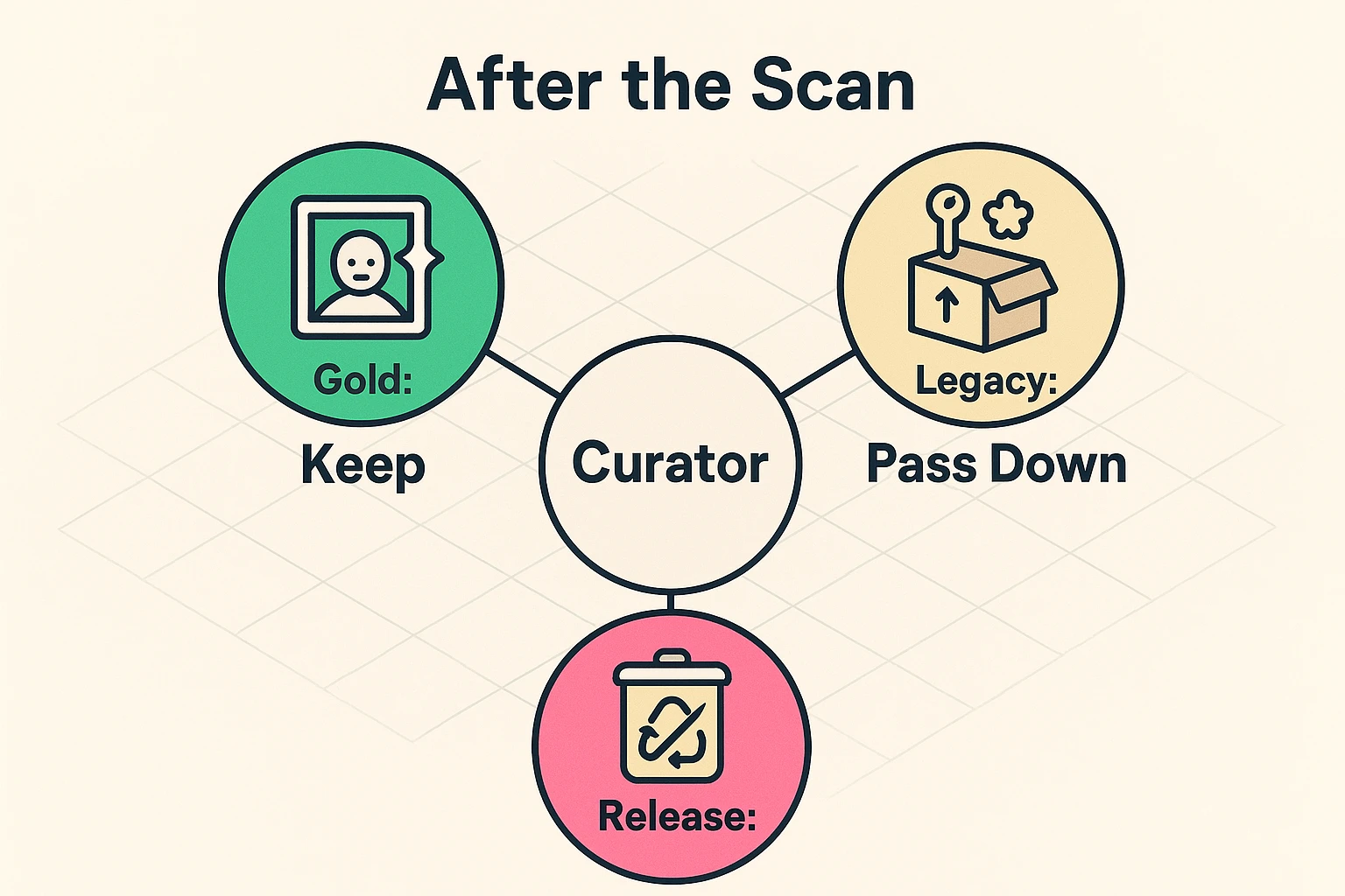 This visual presents the definitive 3-Pile Method helping seniors decide which physical memories to keep, pass down, or responsibly recycle after digitization.