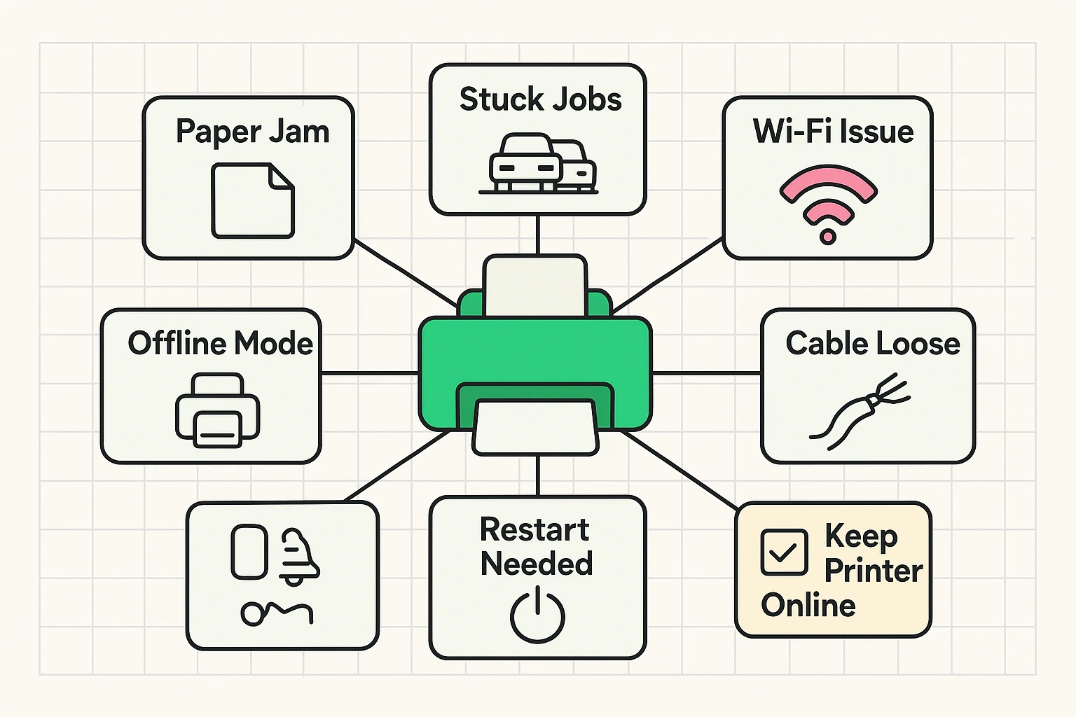 This framework map connects common printer offline causes like paper jams, Wi-Fi issues, and stuck jobs to the central printer, helping users understand and prevent problems.