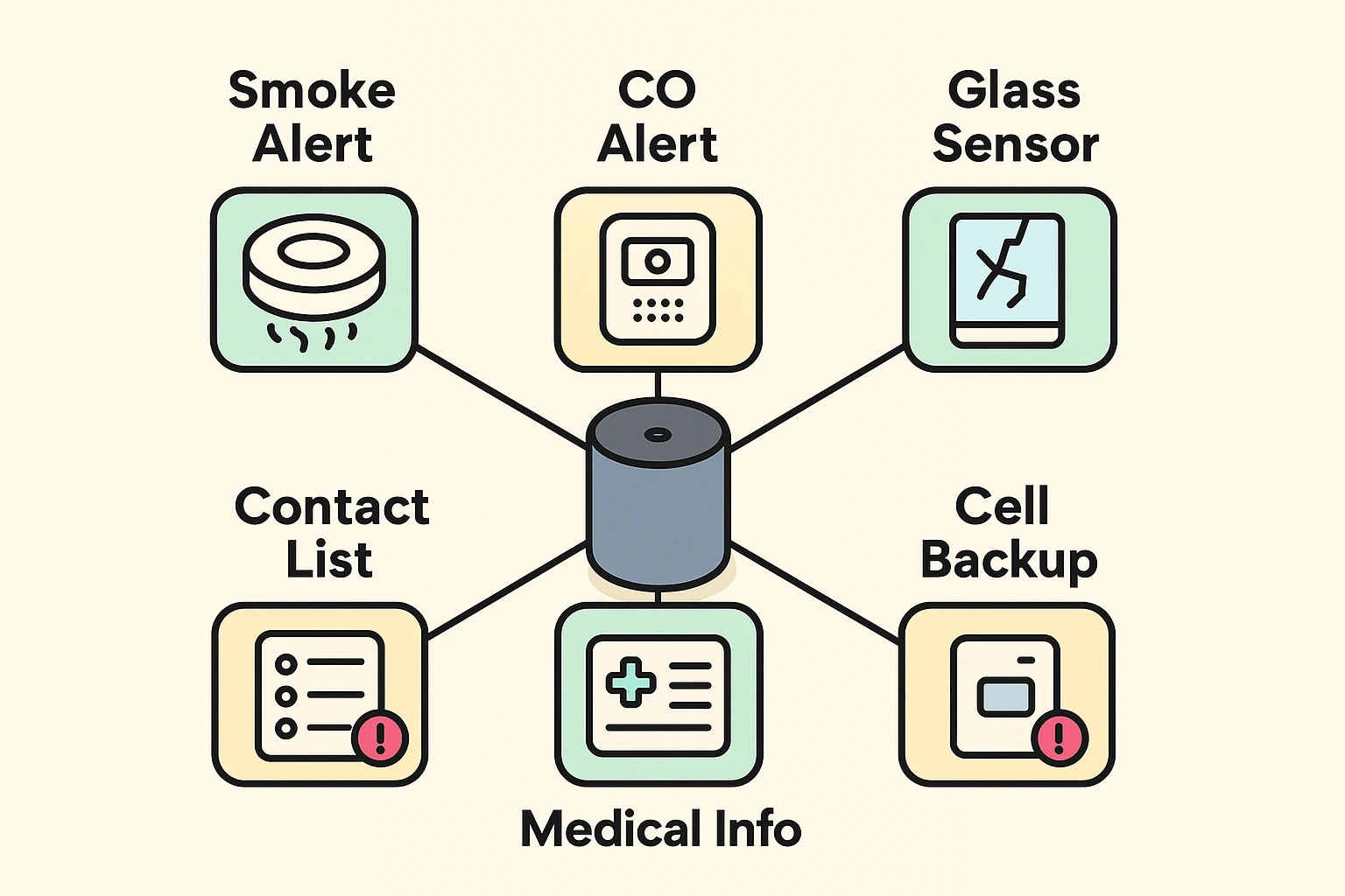 Illustrates key safety safeguards and power outage protocols integrated with voice assistants to ensure emergency readiness.