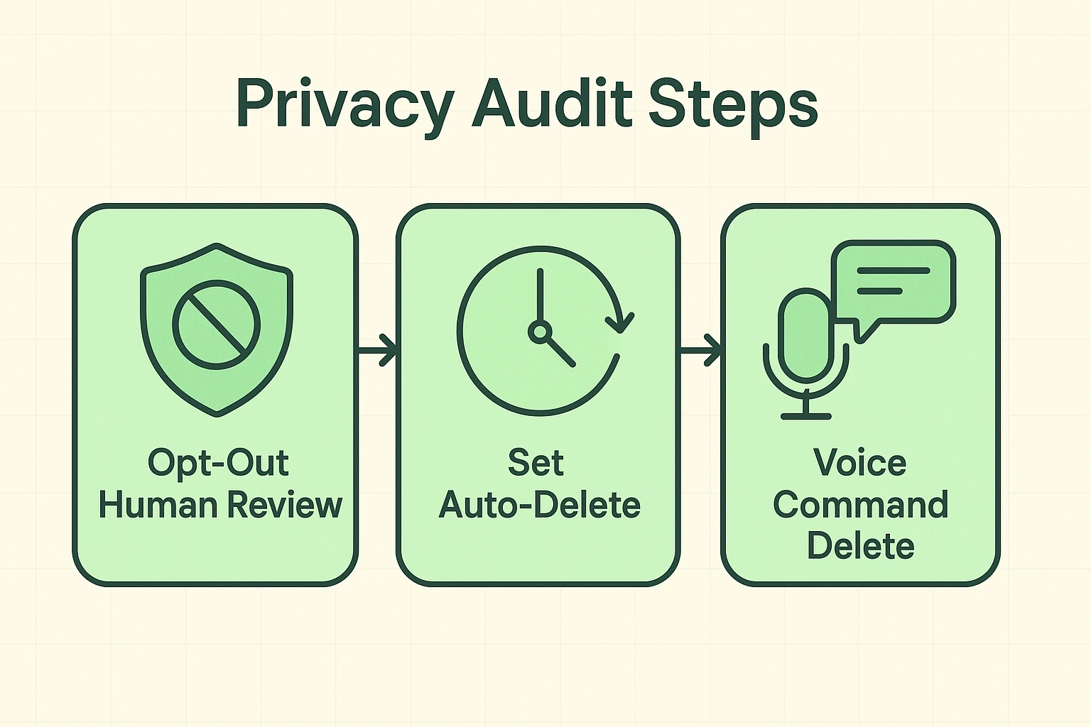 A senior-friendly visual guide showing three essential privacy actions to manage smart speaker data effectively.