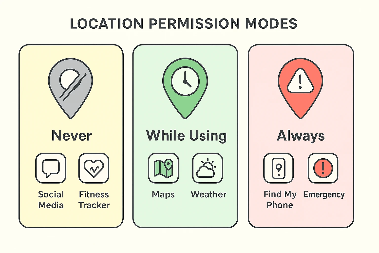 This comparison clarifies the three location permission modes, guiding users to select settings that balance battery life.