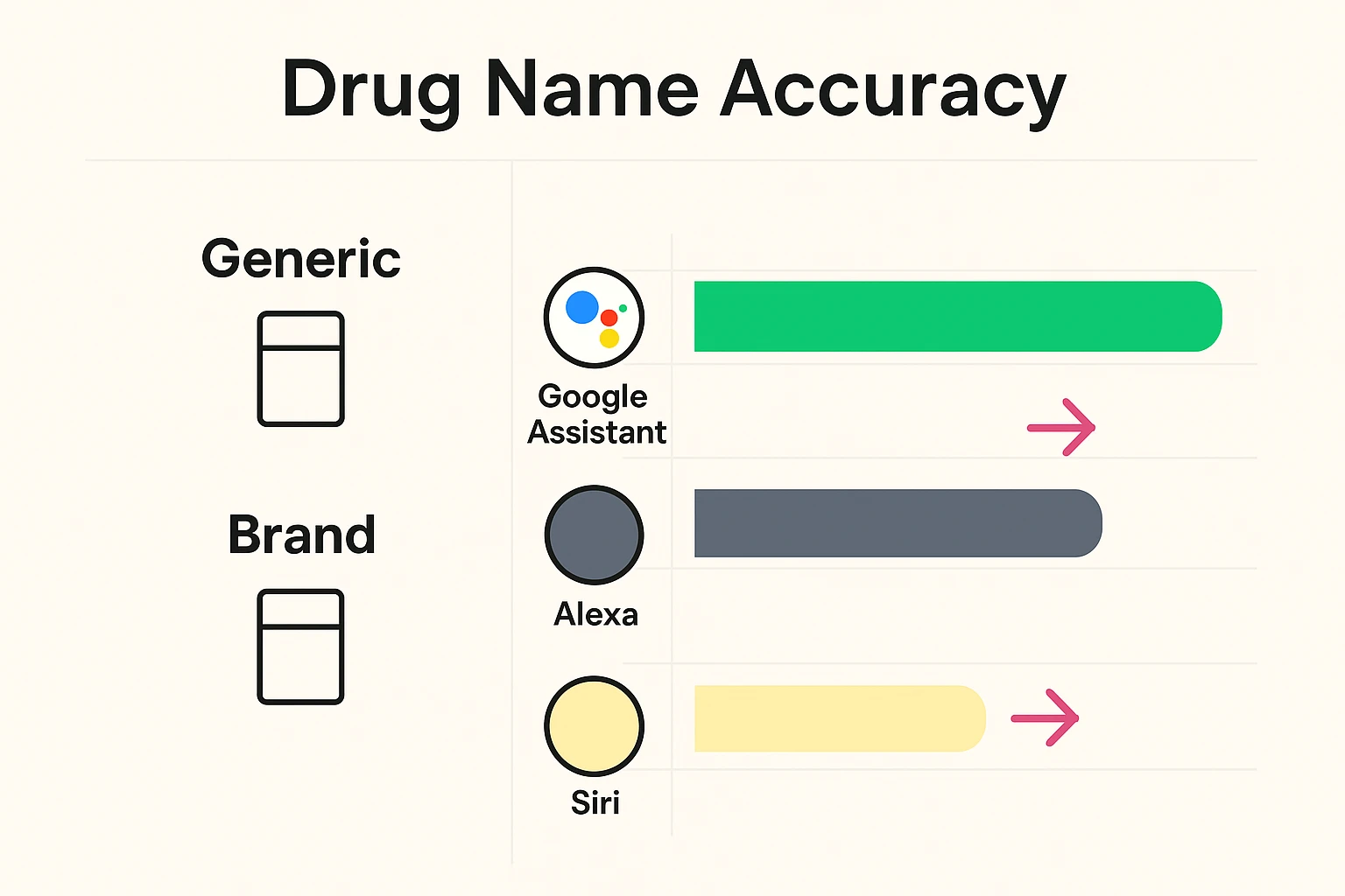 Visual comparison highlights how Google Assistant leads in drug name recognition accuracy, a key safety factor when setting medication reminders.