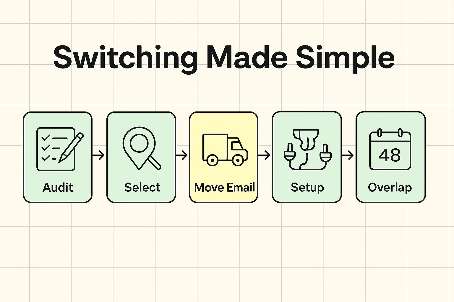 This step-by-step guide simplifies the provider switch process for seniors, highlighting key activities including managing email transfers and self-installation.