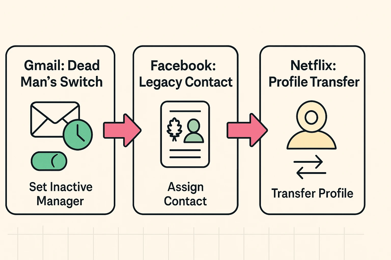 Step-by-step process flow guiding users through legacy account management actions for Gmail, Facebook, and Netflix after account holder’s death.