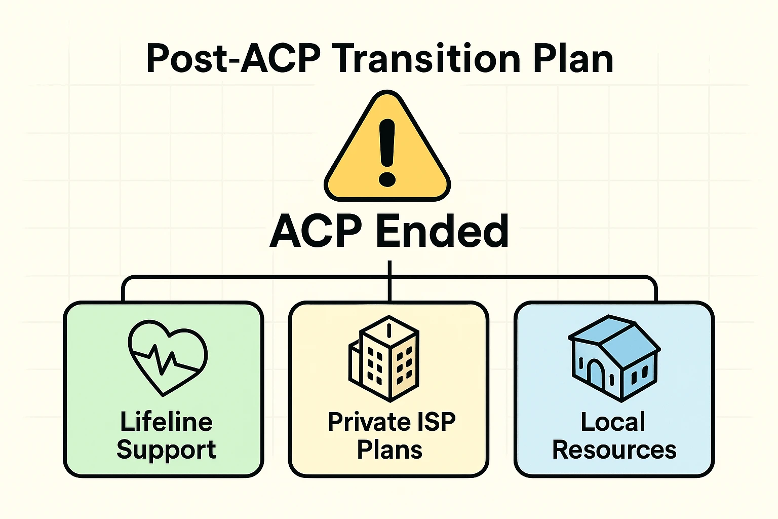 This image clarifies ACP program expiration and visually explains the 3-step transition options for seniors seeking affordable internet.