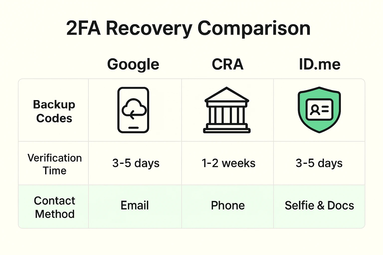 This visual compares recovery methods and timelines across major services to help seniors quickly identify the right approach for their accounts.