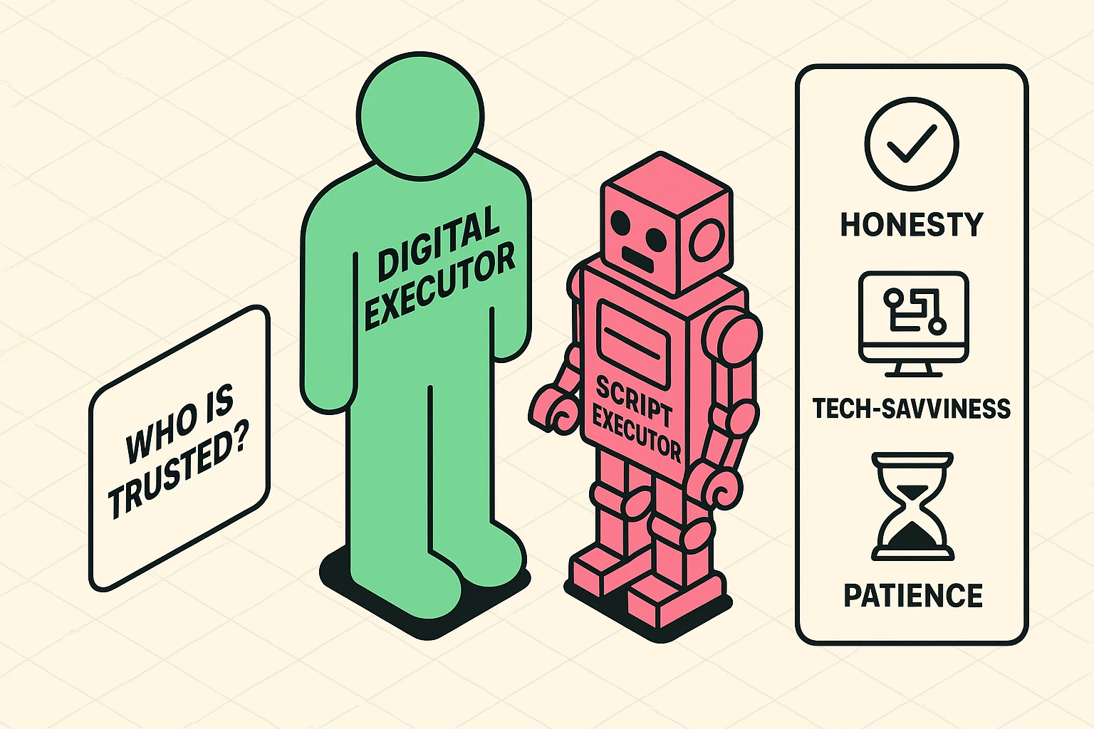 Visual distinction between Digital Executors (people) and Script Executors (software).