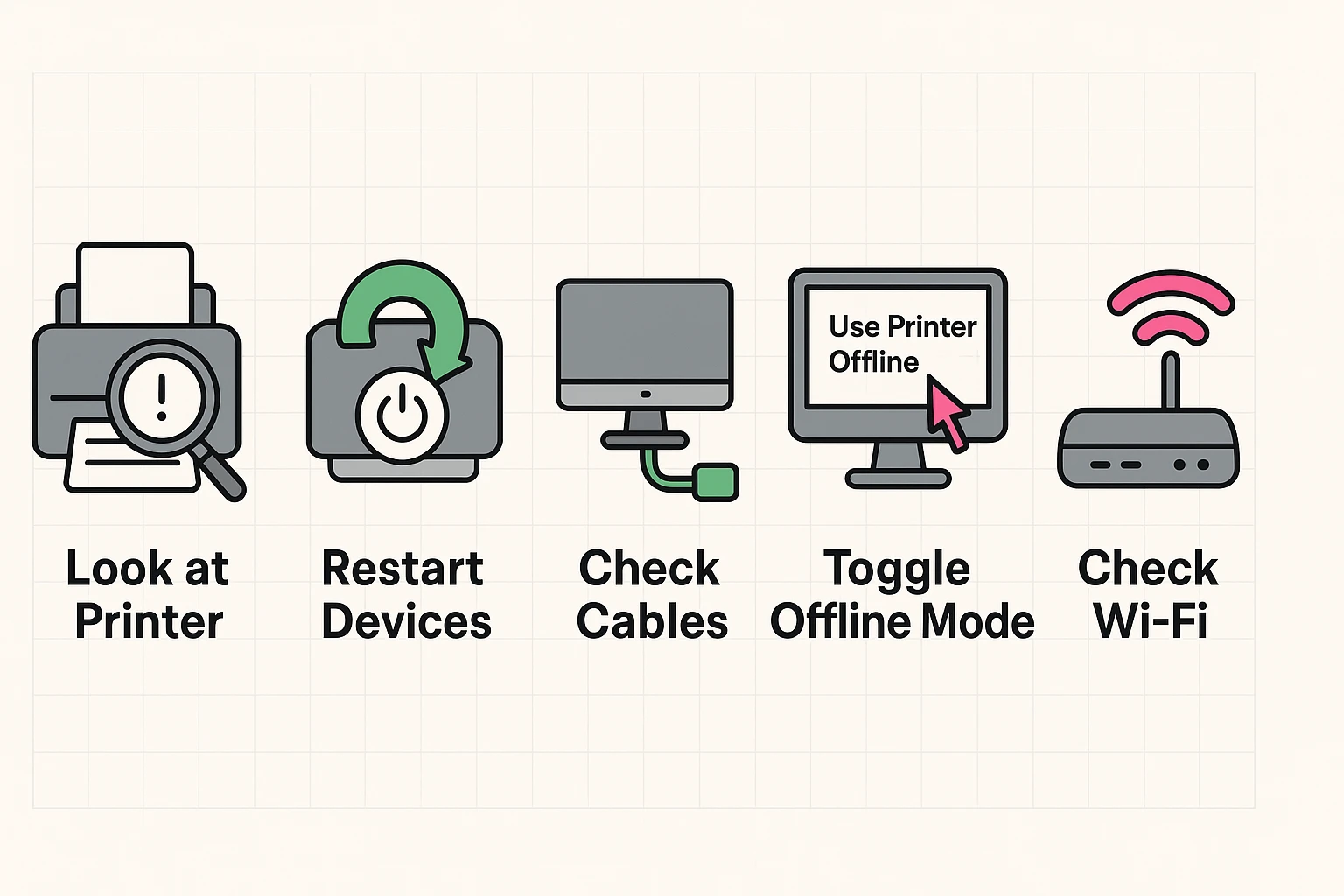 A clear visual guide of five essential troubleshooting steps—from checking the printer to verifying Wi-Fi—empowering seniors to follow fixes confidently.