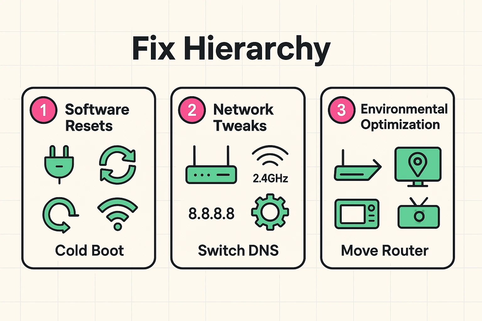 Visual guide to stepwise troubleshooting for buffering smart TVs from resets to network and environmental fixes.