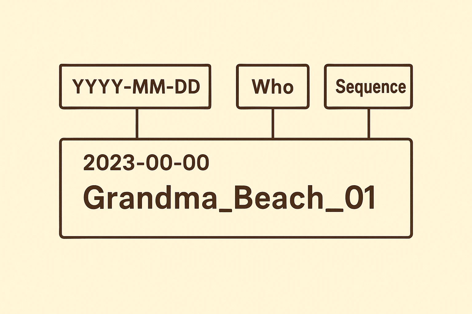 This process flow clarifies each part of the simple naming formula and how to handle photos with unknown exact dates, making organization easier for seniors.