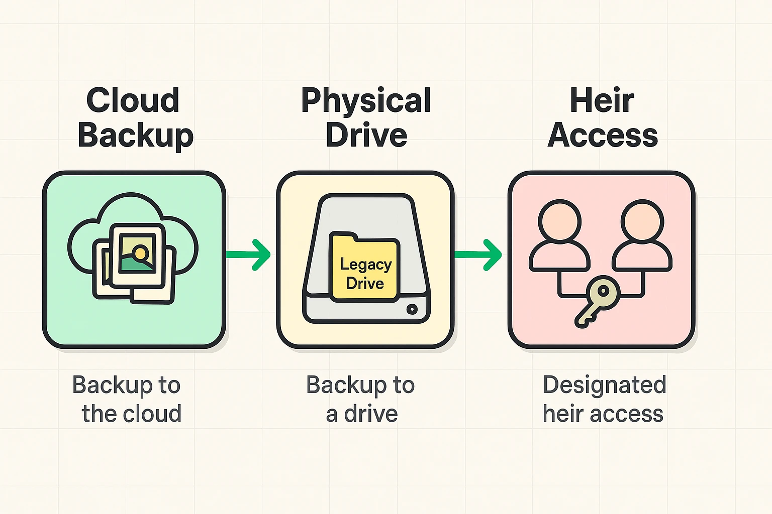 This visual explains the recommended 3-2-1 backup strategy to ensure digital photo legacies are preserved across cloud, physical, and human access layers.