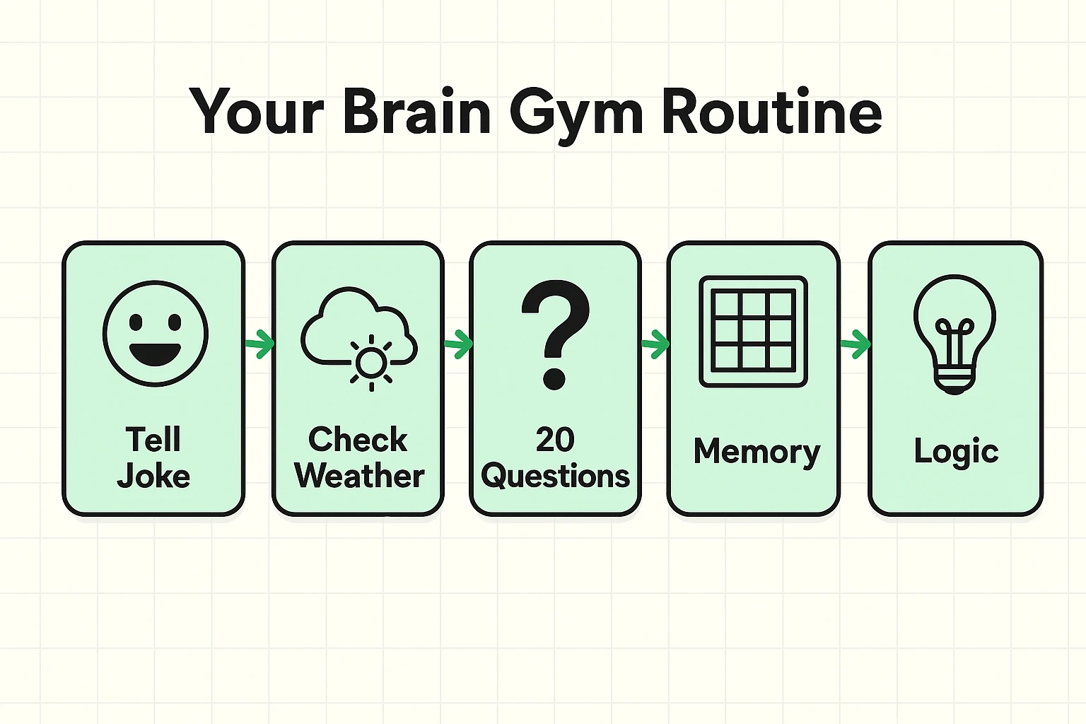 Illustrates a simple, progressive brain-training routine seniors can follow using voice commands with Alexa.