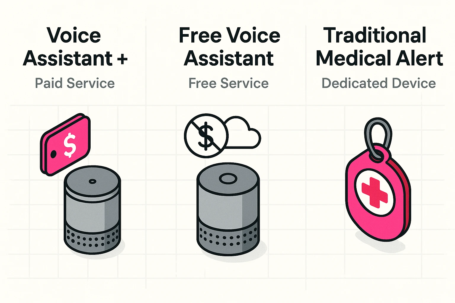 A clear visual comparison of emergency assistance systems, highlighting cost and device type to inform choosing the right safety setup.