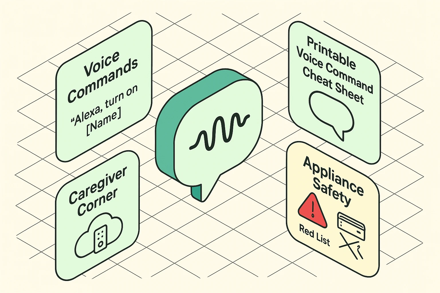 This map helps seniors understand voice command syntax while highlighting appliance safety and caregiver remote assistance for confident smart plug use.