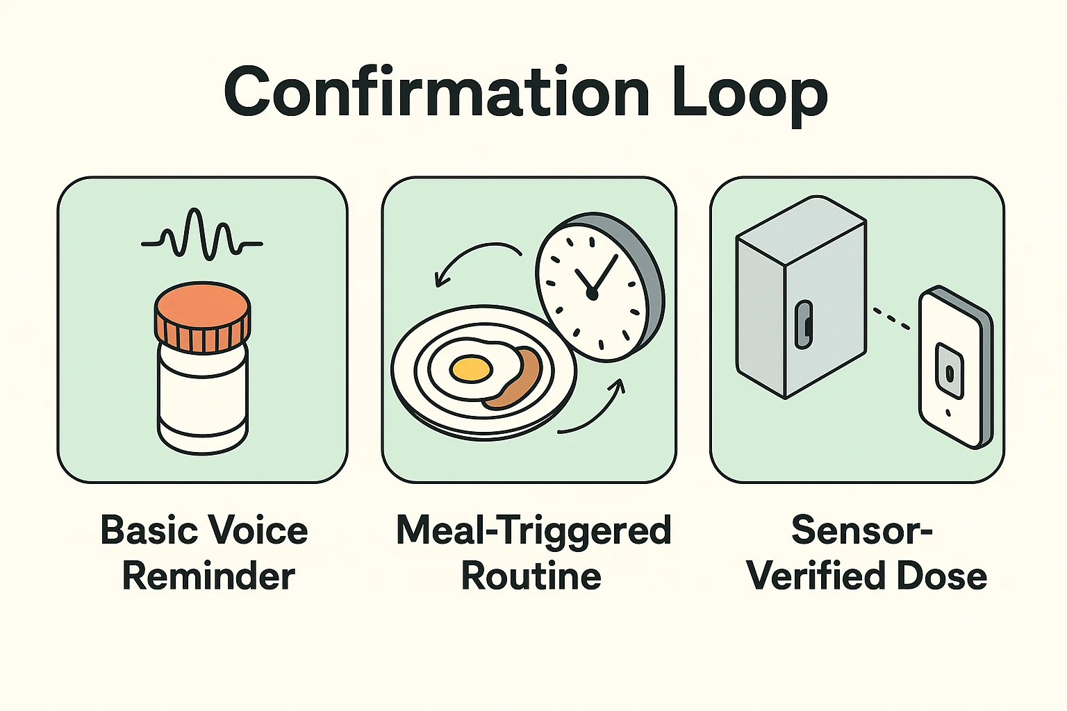 This image breaks down the layered medication reminder strategy from basic voice commands to advanced sensor confirmations, illustrating how caregivers can ensure adherence effectively.
