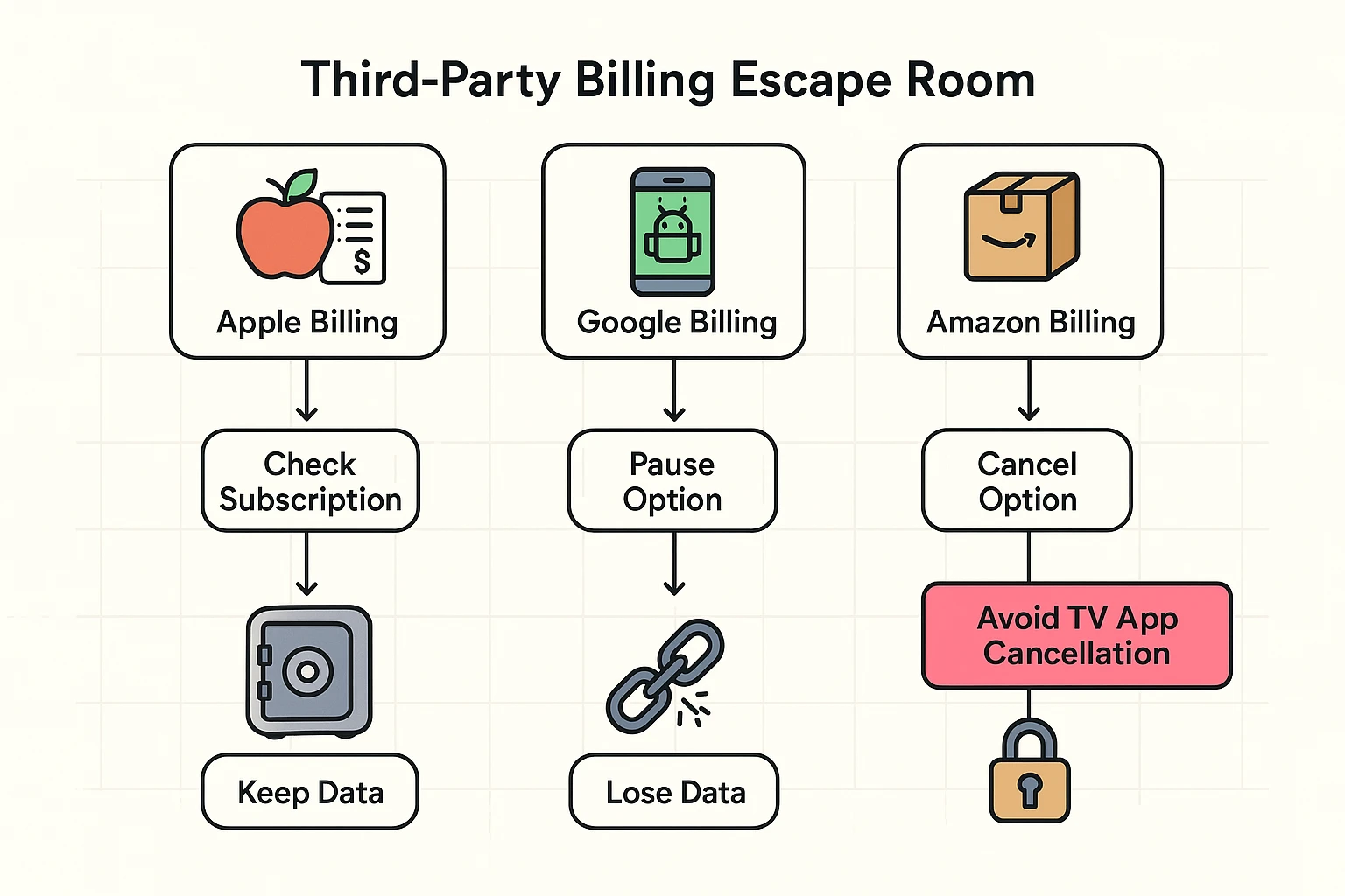 This flowchart guides users through managing third-party streaming subscriptions via Apple, Google, and Amazon billing, highlighting how to avoid common pitfalls.