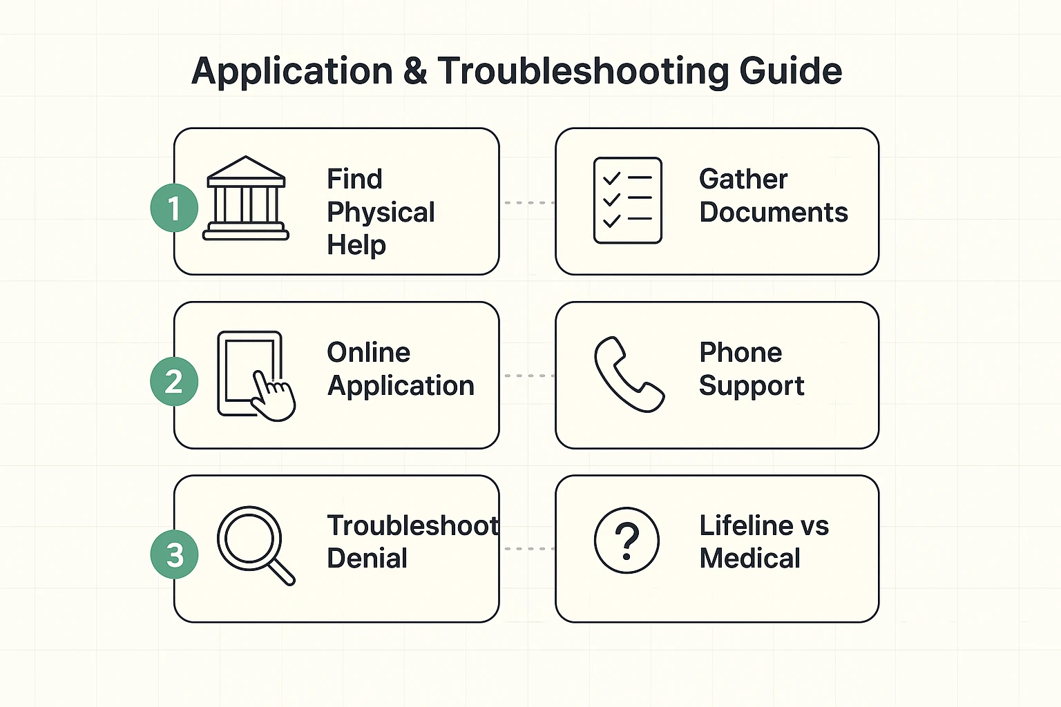 This image guides seniors through applying for affordable internet programs and resolving common application problems.