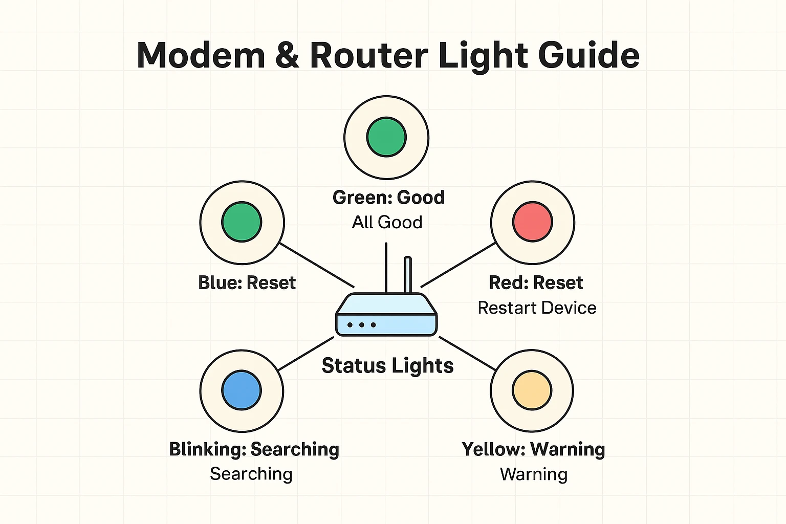 This visual guide decodes modem and router status lights, helping seniors quickly understand and troubleshoot common connection indicators.