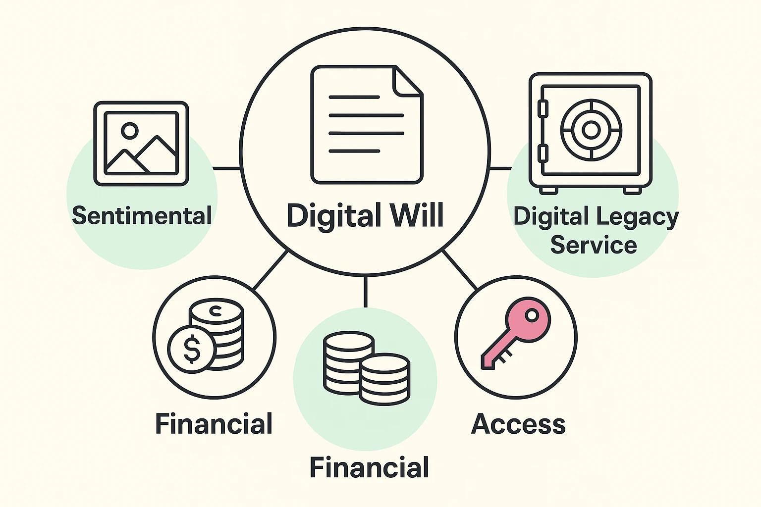 This visual clarifies key types of digital estate planning, distinguishing static wills from dynamic legacy services and categorizing asset types.