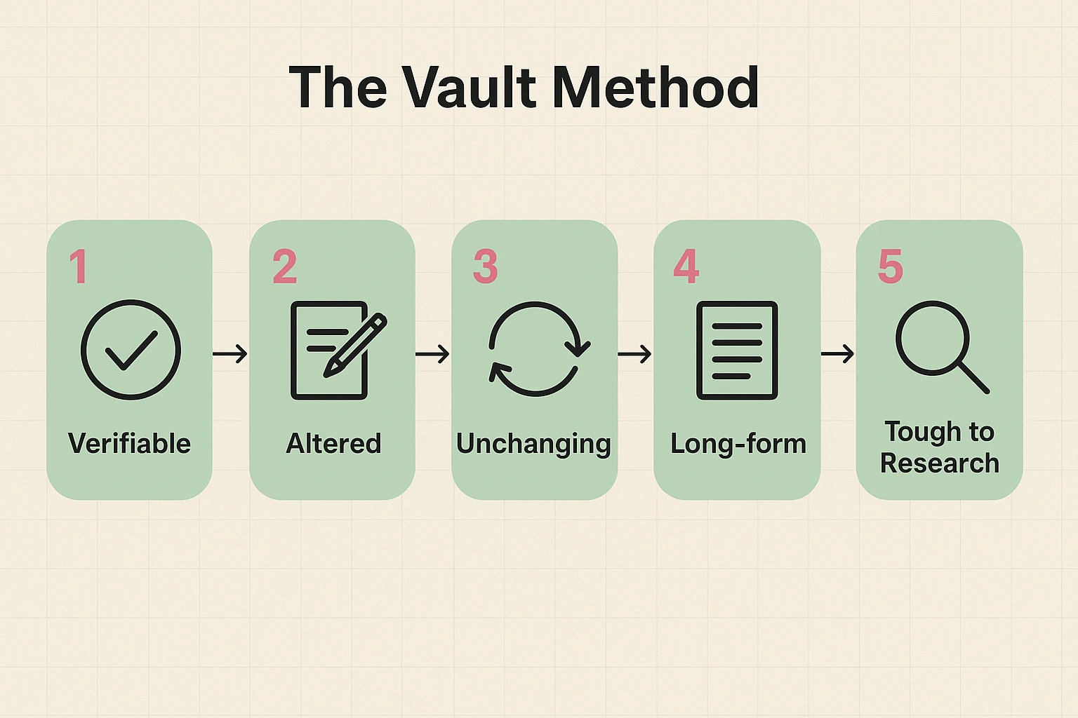Depicts a structured five-step method for creating stable, verifiable, altered answers