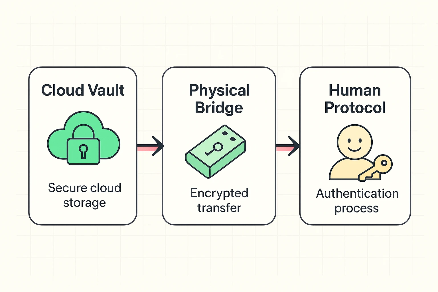 Depicts the 3-2-1 inheritance plan that ensures digital legacy survival through layered cloud, physical, and human safeguards.