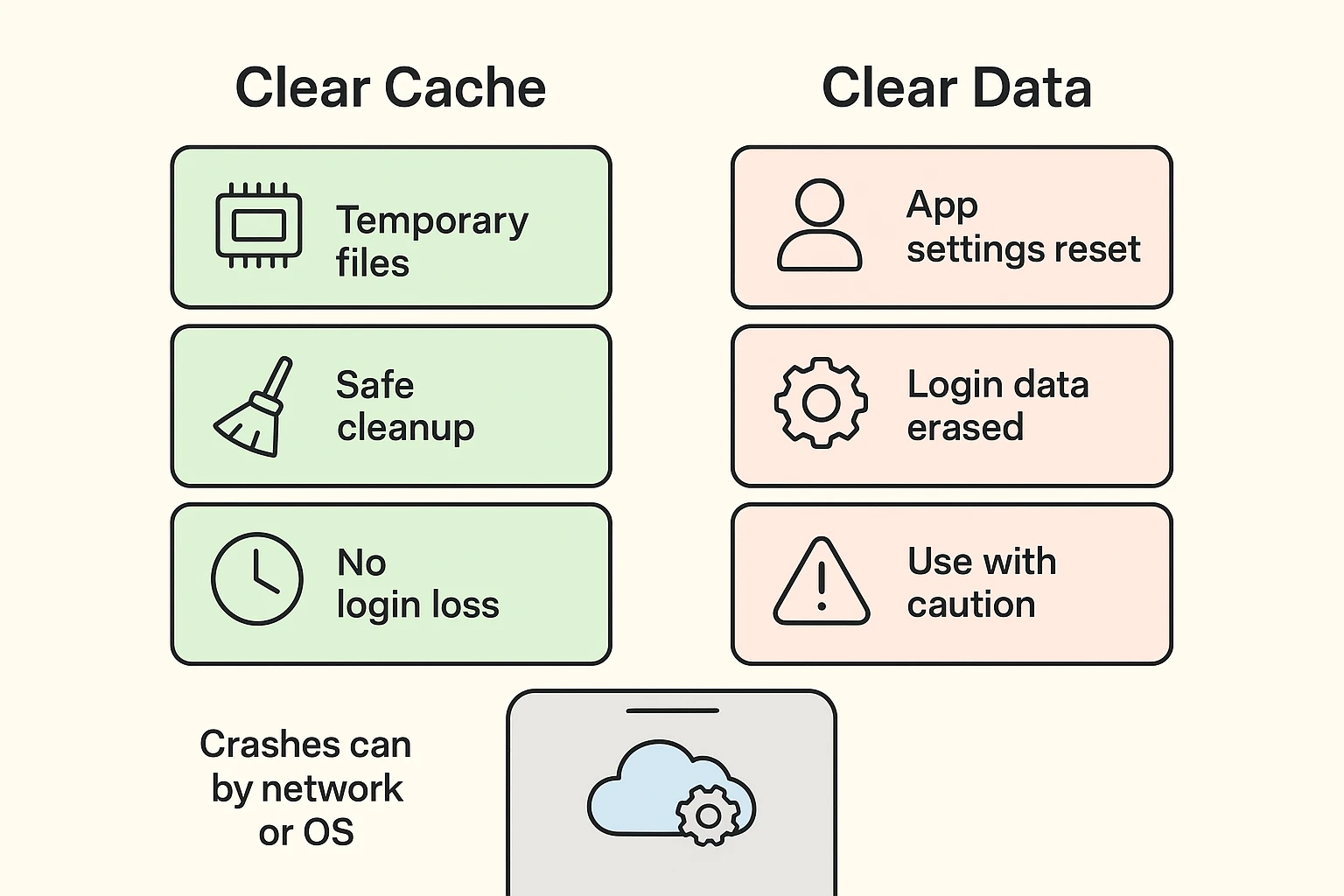 This comparison clarifies the difference between clearing cache and clearing data, helping users avoid risky actions and understand other causes of crashes.
