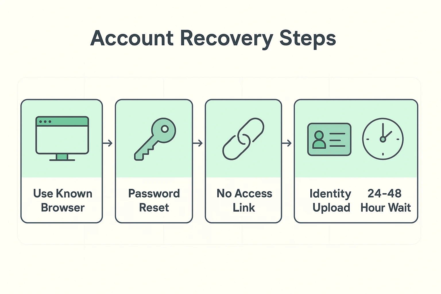 This image outlines the key steps seniors should follow to recover their Facebook account, emphasizing browser use, recovery options, and patience.
