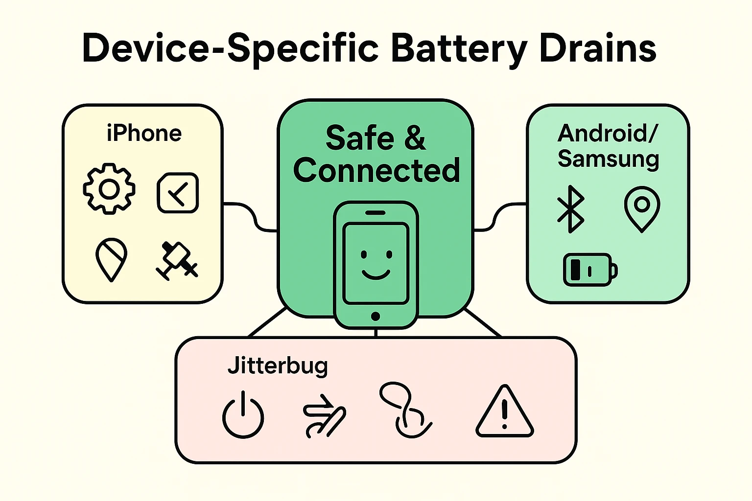 This framework map highlights device-specific battery drain factors and settings, empowering users to tailor power-saving strategies by device type.