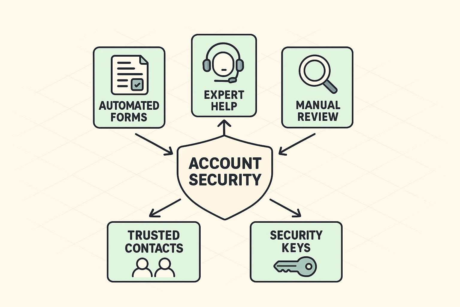 Illustrates the escalation path for account recovery and preventive security measures ensuring account safety beyond initial recovery attempts.