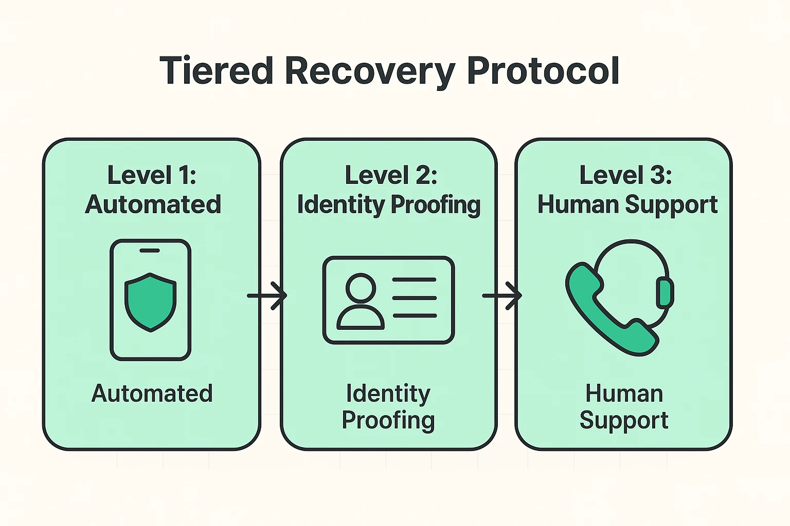 This image breaks down the recovery journey into three clear levels, simplifying the process and reducing anxiety for seniors recovering their accounts.