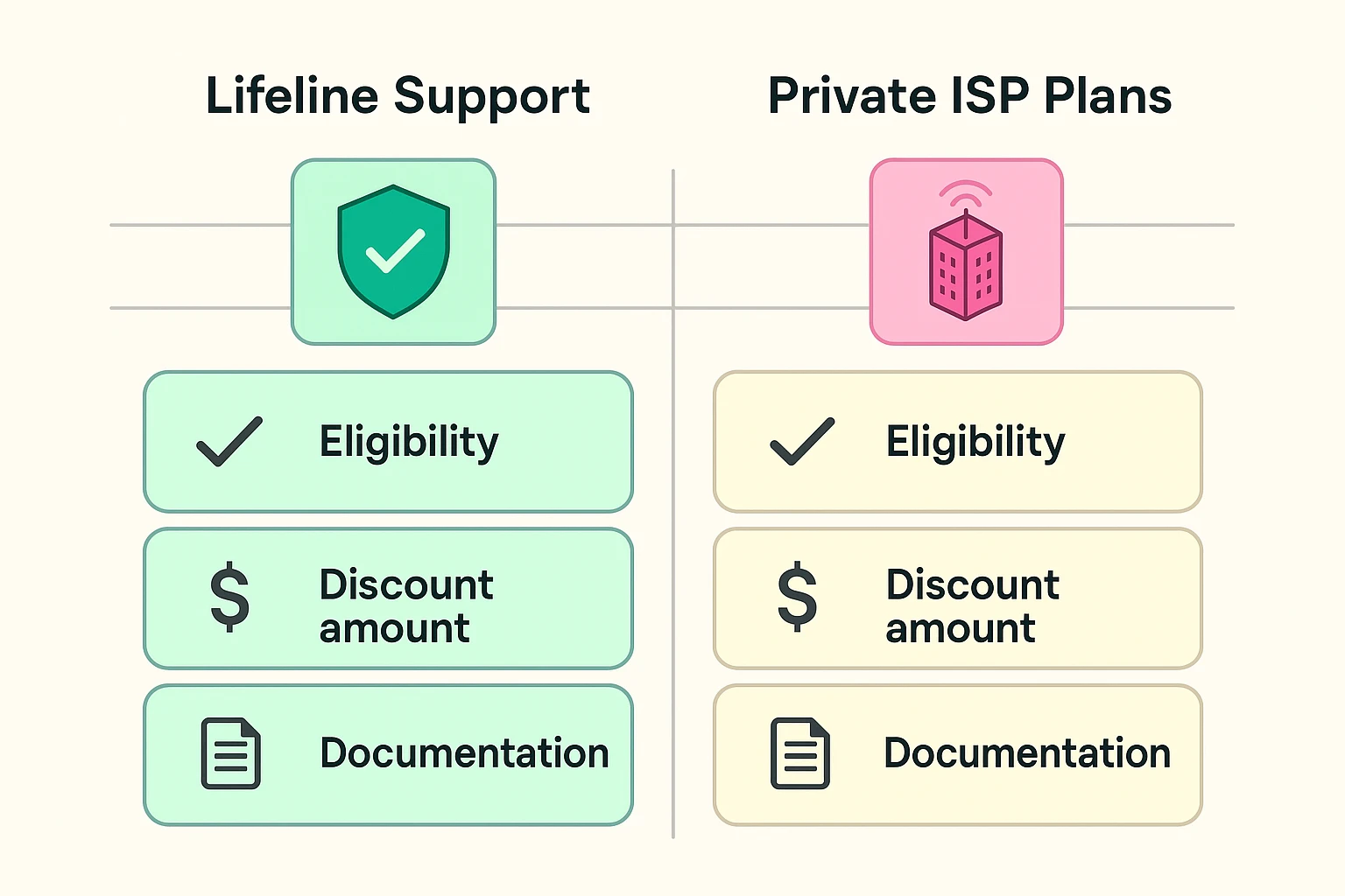 This visual compares Lifeline and private ISP low-income plans side-by-side, simplifying eligibility and benefits for senior internet users.