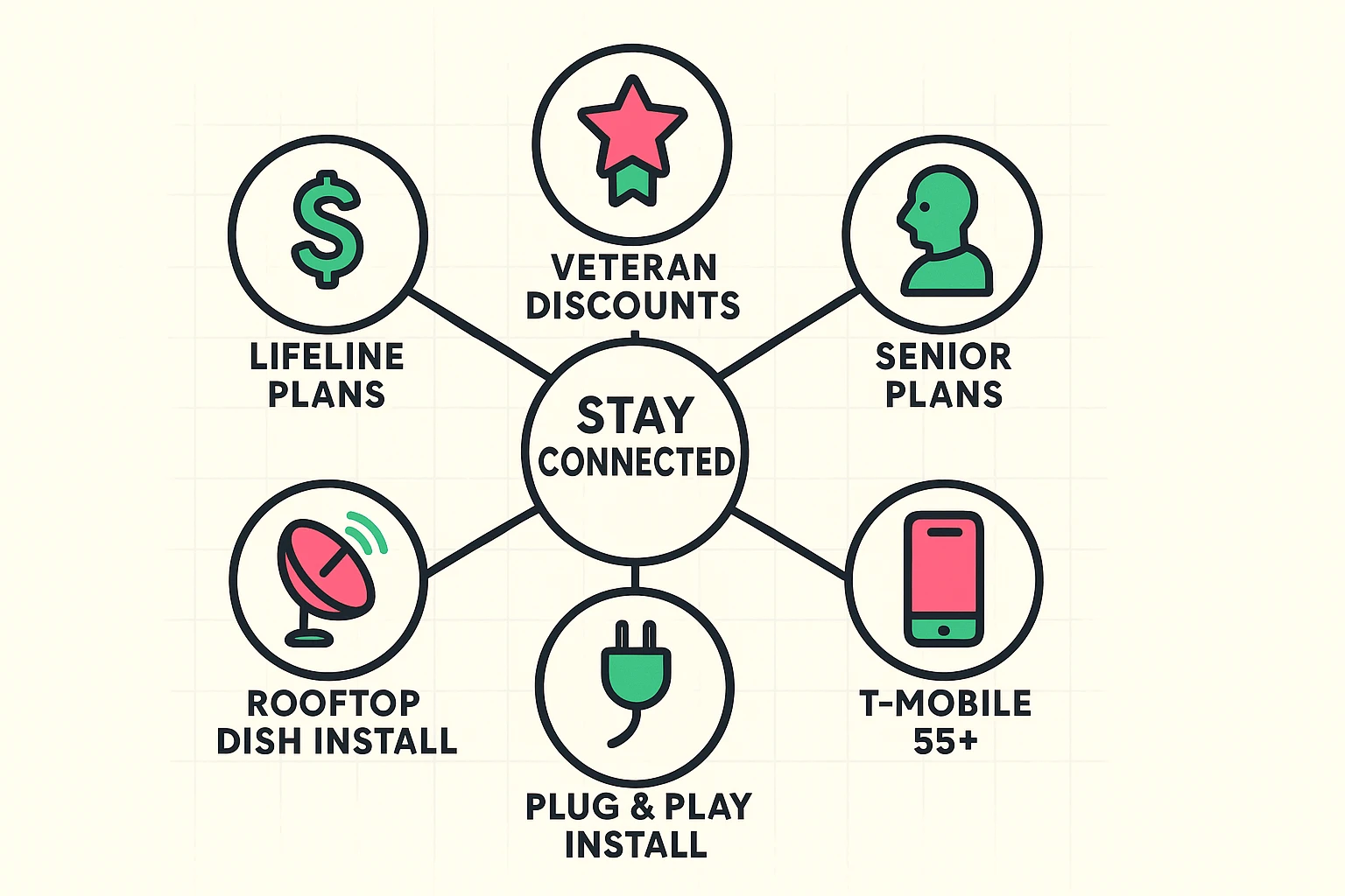 This framework map visualizes key cost-saving programs and installation methods helping rural seniors navigate internet affordability and setup.