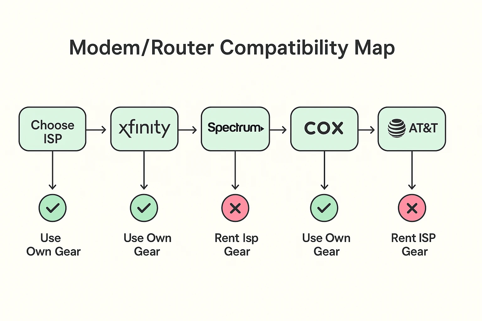 This decision map guides users through which major ISPs allow purchased modems and routers, empowering informed choices about buying or renting equipment.